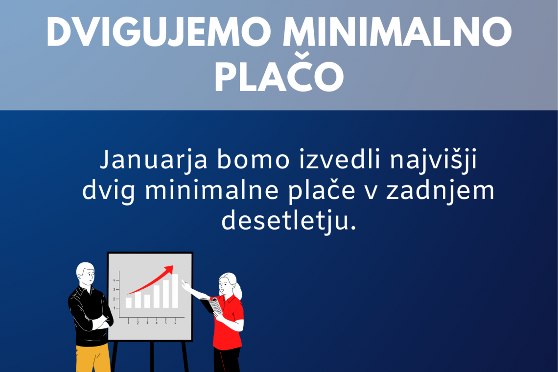 Mesec: Minimalna plača bo višja za okoli 100 evrov neto, kar je največ v 10 letih