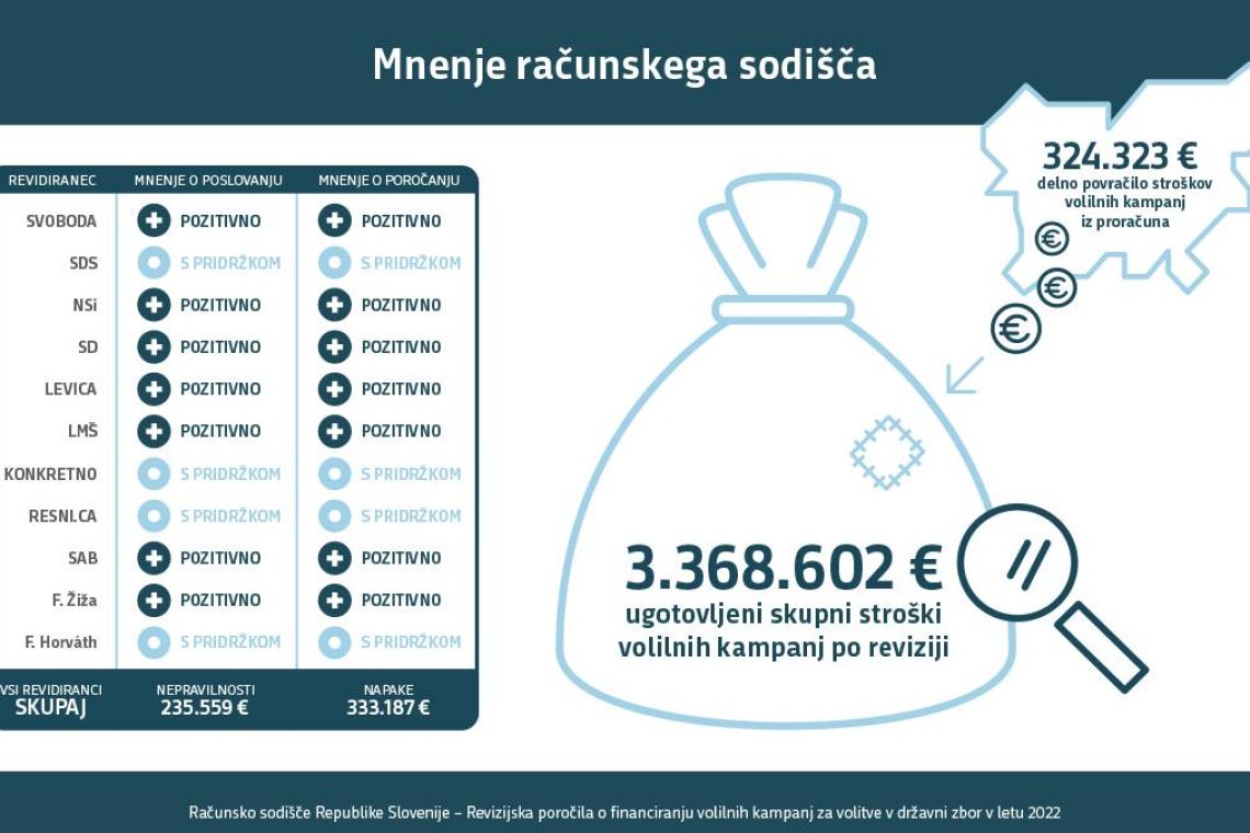 Po revizijah volilnih kampanj tudi naznanilo suma kaznivega dejanja