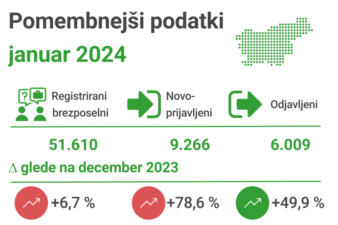 Januarja spet sezonsko povečanje brezposelnosti